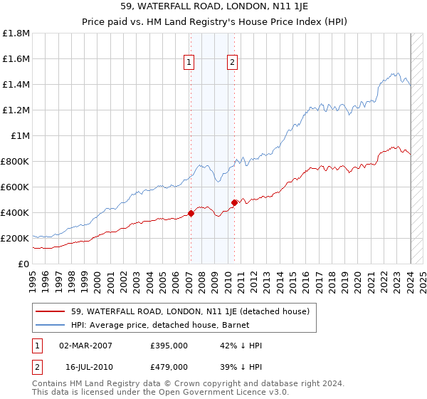 59, WATERFALL ROAD, LONDON, N11 1JE: Price paid vs HM Land Registry's House Price Index