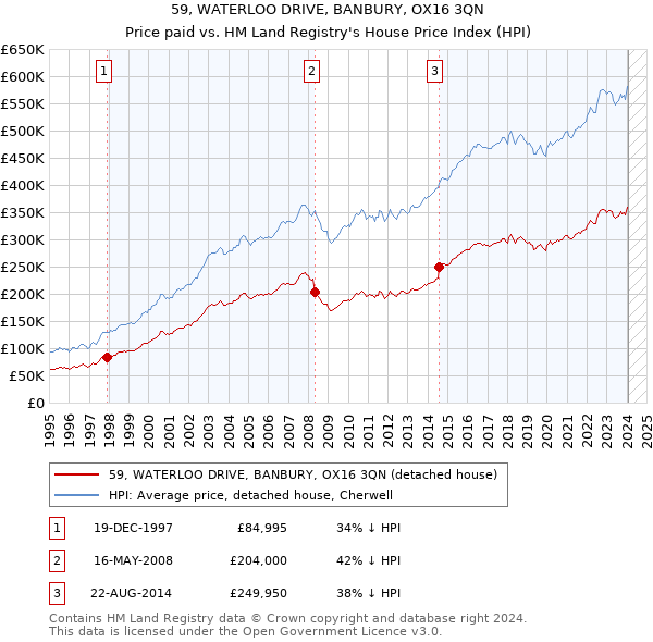 59, WATERLOO DRIVE, BANBURY, OX16 3QN: Price paid vs HM Land Registry's House Price Index