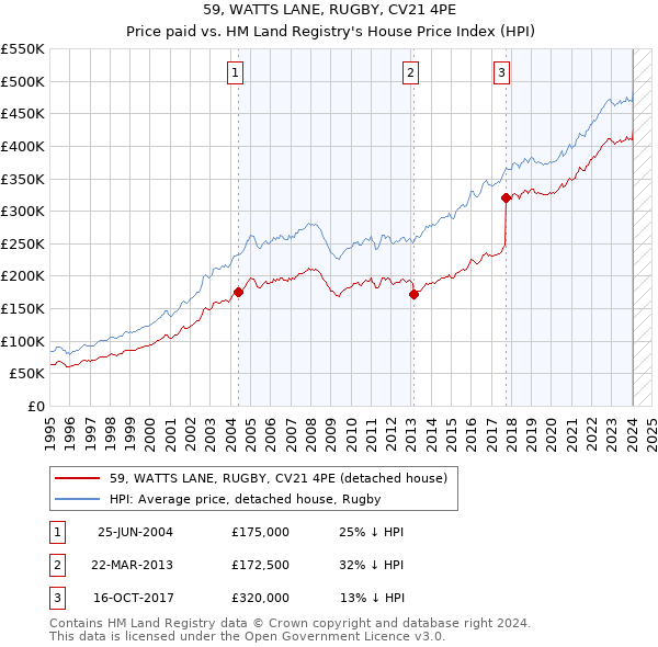 59, WATTS LANE, RUGBY, CV21 4PE: Price paid vs HM Land Registry's House Price Index