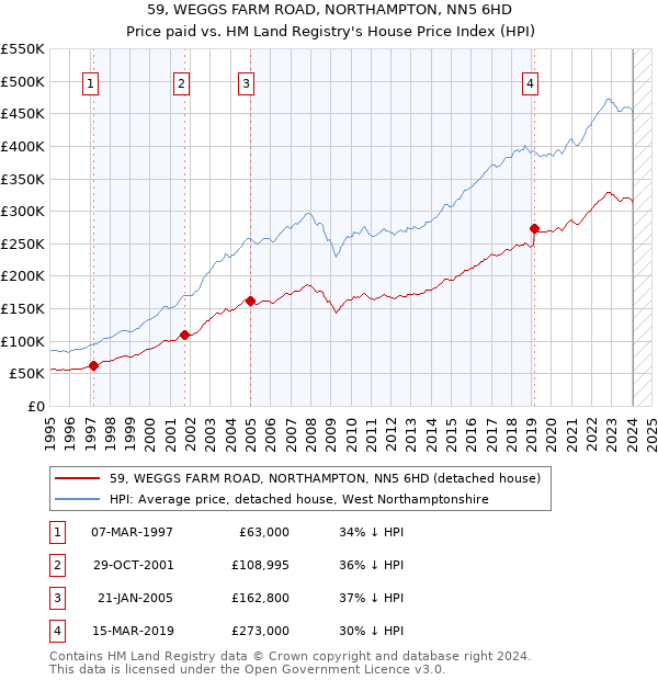 59, WEGGS FARM ROAD, NORTHAMPTON, NN5 6HD: Price paid vs HM Land Registry's House Price Index