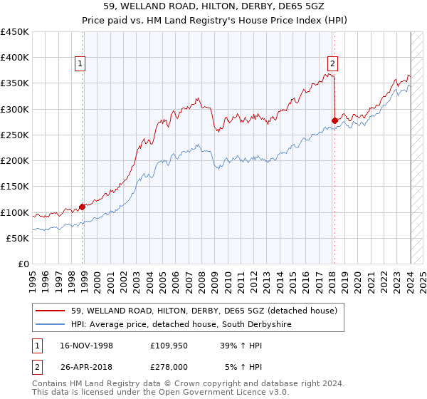 59, WELLAND ROAD, HILTON, DERBY, DE65 5GZ: Price paid vs HM Land Registry's House Price Index