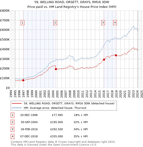 59, WELLING ROAD, ORSETT, GRAYS, RM16 3DW: Price paid vs HM Land Registry's House Price Index