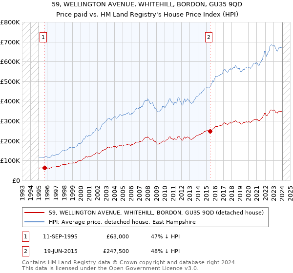 59, WELLINGTON AVENUE, WHITEHILL, BORDON, GU35 9QD: Price paid vs HM Land Registry's House Price Index