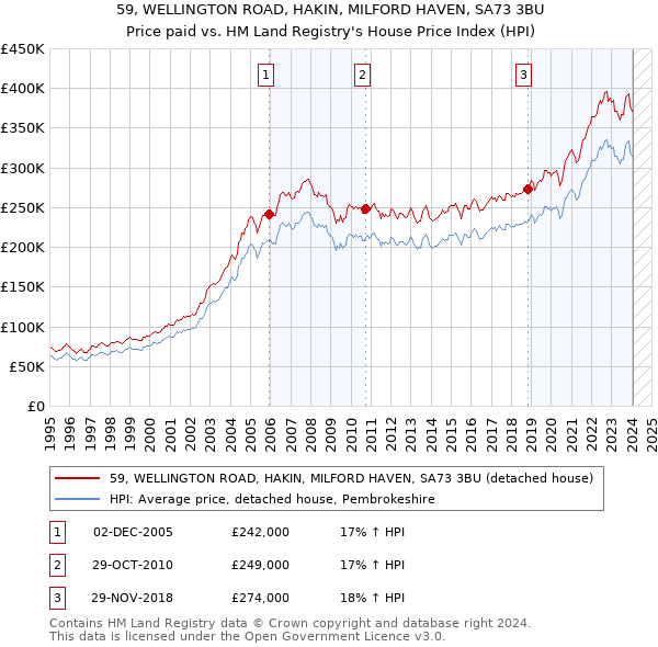 59, WELLINGTON ROAD, HAKIN, MILFORD HAVEN, SA73 3BU: Price paid vs HM Land Registry's House Price Index