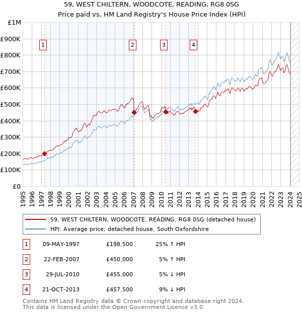 59, WEST CHILTERN, WOODCOTE, READING, RG8 0SG: Price paid vs HM Land Registry's House Price Index