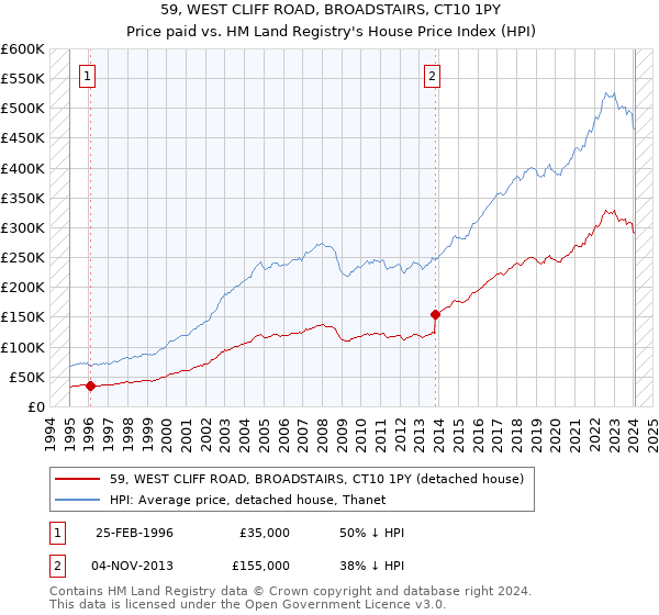 59, WEST CLIFF ROAD, BROADSTAIRS, CT10 1PY: Price paid vs HM Land Registry's House Price Index