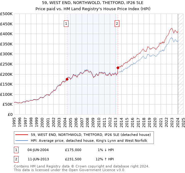 59, WEST END, NORTHWOLD, THETFORD, IP26 5LE: Price paid vs HM Land Registry's House Price Index