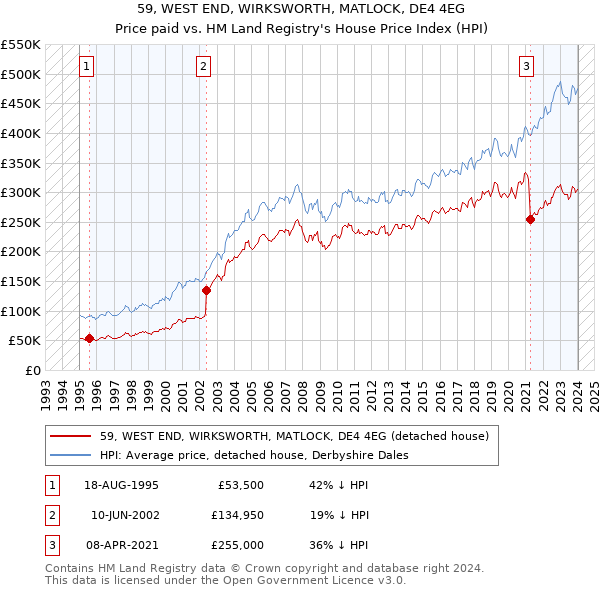 59, WEST END, WIRKSWORTH, MATLOCK, DE4 4EG: Price paid vs HM Land Registry's House Price Index