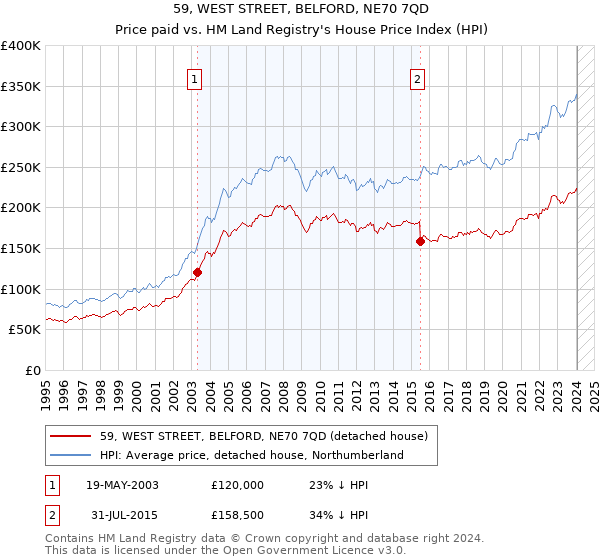59, WEST STREET, BELFORD, NE70 7QD: Price paid vs HM Land Registry's House Price Index