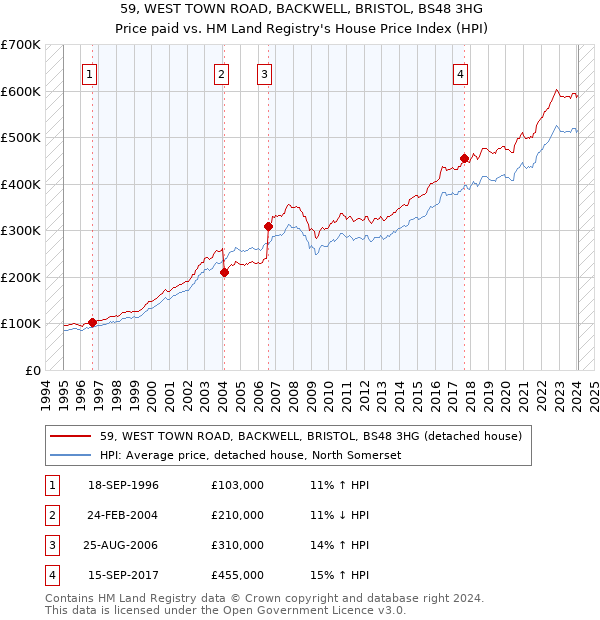 59, WEST TOWN ROAD, BACKWELL, BRISTOL, BS48 3HG: Price paid vs HM Land Registry's House Price Index