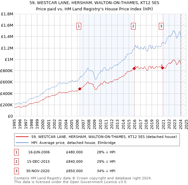 59, WESTCAR LANE, HERSHAM, WALTON-ON-THAMES, KT12 5ES: Price paid vs HM Land Registry's House Price Index
