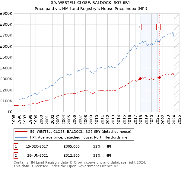 59, WESTELL CLOSE, BALDOCK, SG7 6RY: Price paid vs HM Land Registry's House Price Index