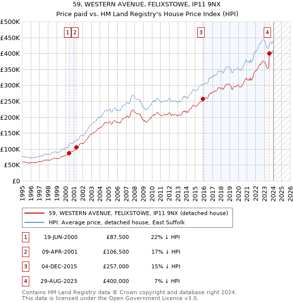 59, WESTERN AVENUE, FELIXSTOWE, IP11 9NX: Price paid vs HM Land Registry's House Price Index