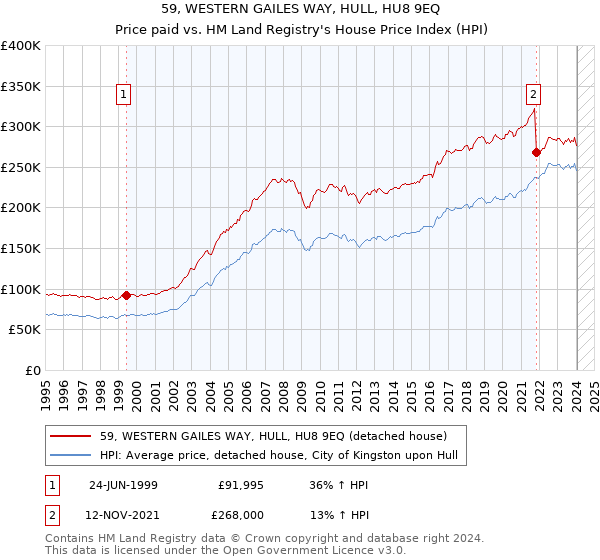59, WESTERN GAILES WAY, HULL, HU8 9EQ: Price paid vs HM Land Registry's House Price Index