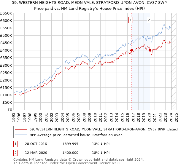 59, WESTERN HEIGHTS ROAD, MEON VALE, STRATFORD-UPON-AVON, CV37 8WP: Price paid vs HM Land Registry's House Price Index