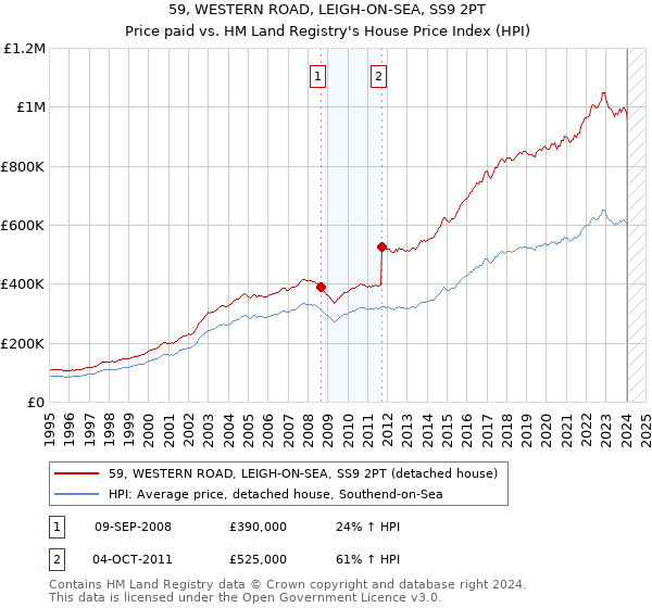 59, WESTERN ROAD, LEIGH-ON-SEA, SS9 2PT: Price paid vs HM Land Registry's House Price Index