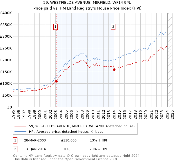 59, WESTFIELDS AVENUE, MIRFIELD, WF14 9PL: Price paid vs HM Land Registry's House Price Index