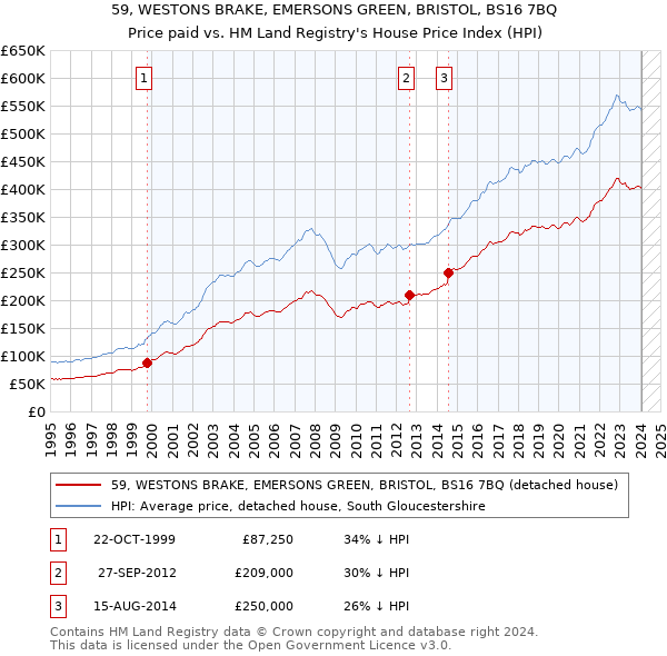 59, WESTONS BRAKE, EMERSONS GREEN, BRISTOL, BS16 7BQ: Price paid vs HM Land Registry's House Price Index