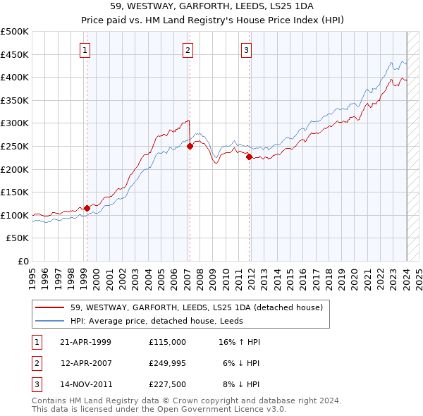 59, WESTWAY, GARFORTH, LEEDS, LS25 1DA: Price paid vs HM Land Registry's House Price Index