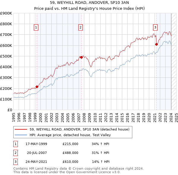 59, WEYHILL ROAD, ANDOVER, SP10 3AN: Price paid vs HM Land Registry's House Price Index