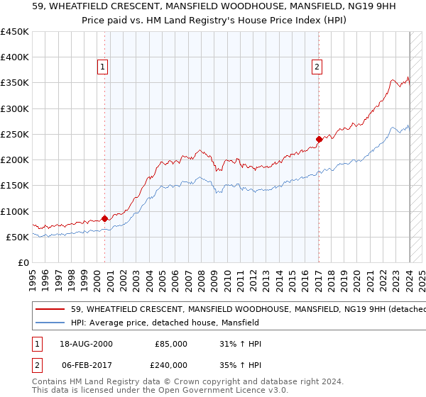 59, WHEATFIELD CRESCENT, MANSFIELD WOODHOUSE, MANSFIELD, NG19 9HH: Price paid vs HM Land Registry's House Price Index