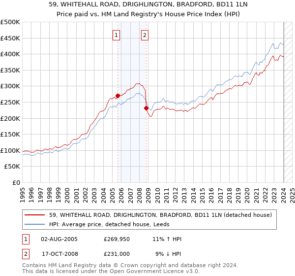 59, WHITEHALL ROAD, DRIGHLINGTON, BRADFORD, BD11 1LN: Price paid vs HM Land Registry's House Price Index