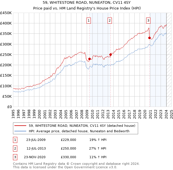59, WHITESTONE ROAD, NUNEATON, CV11 4SY: Price paid vs HM Land Registry's House Price Index