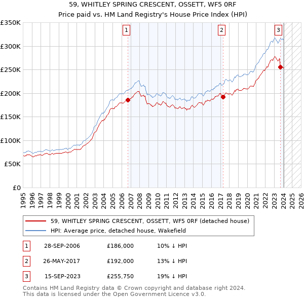 59, WHITLEY SPRING CRESCENT, OSSETT, WF5 0RF: Price paid vs HM Land Registry's House Price Index