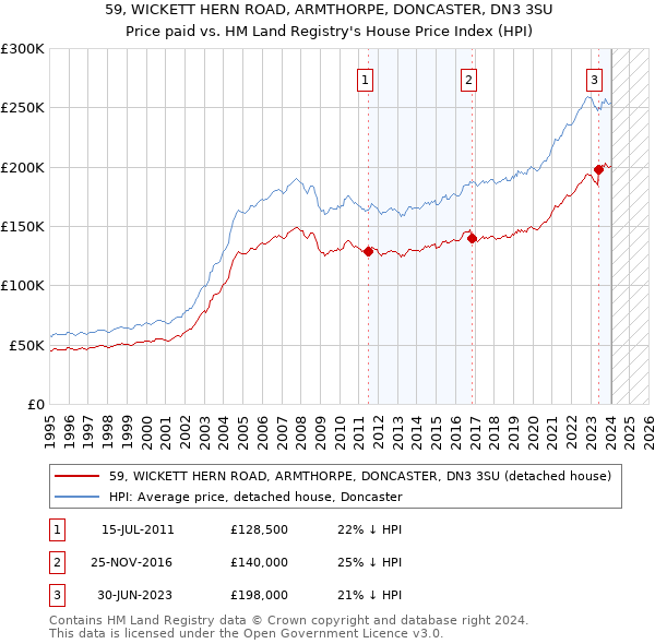 59, WICKETT HERN ROAD, ARMTHORPE, DONCASTER, DN3 3SU: Price paid vs HM Land Registry's House Price Index