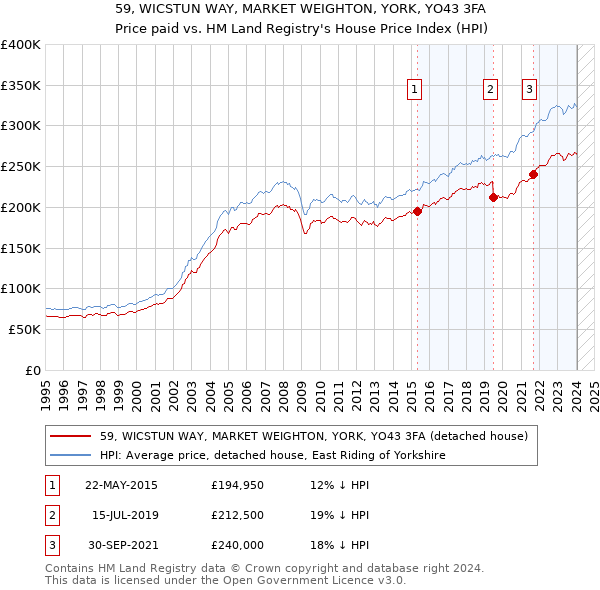 59, WICSTUN WAY, MARKET WEIGHTON, YORK, YO43 3FA: Price paid vs HM Land Registry's House Price Index