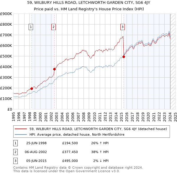 59, WILBURY HILLS ROAD, LETCHWORTH GARDEN CITY, SG6 4JY: Price paid vs HM Land Registry's House Price Index