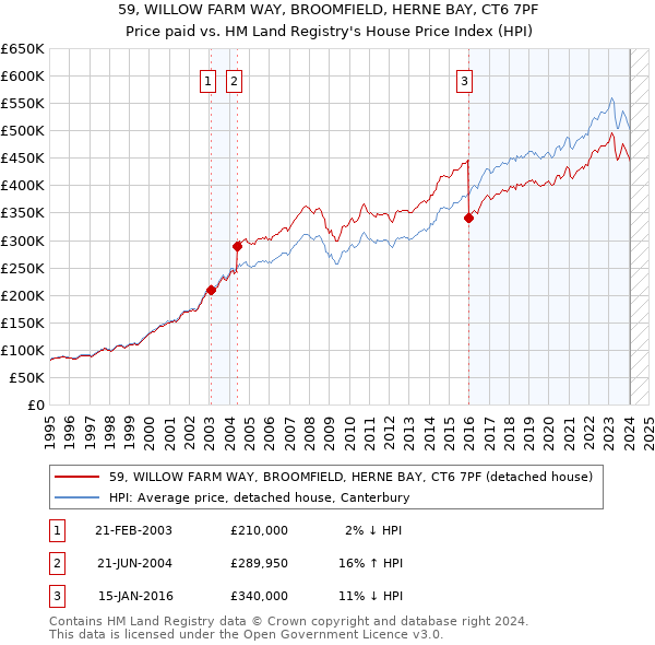 59, WILLOW FARM WAY, BROOMFIELD, HERNE BAY, CT6 7PF: Price paid vs HM Land Registry's House Price Index
