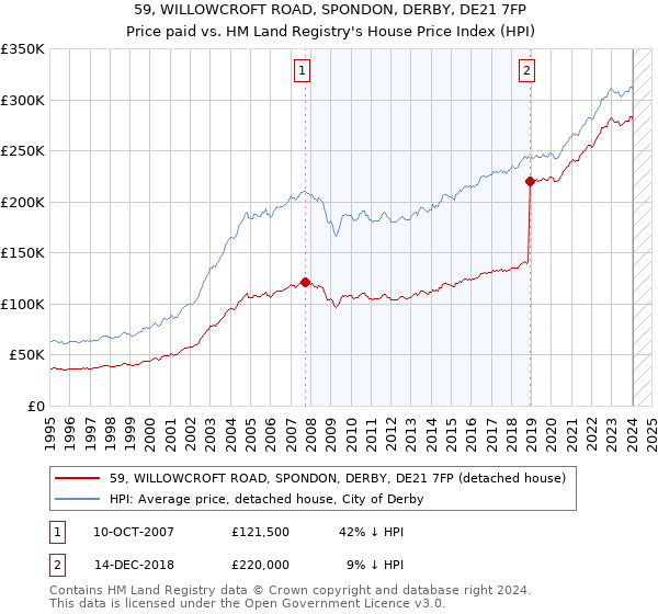 59, WILLOWCROFT ROAD, SPONDON, DERBY, DE21 7FP: Price paid vs HM Land Registry's House Price Index