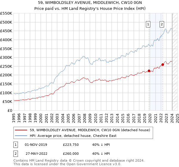 59, WIMBOLDSLEY AVENUE, MIDDLEWICH, CW10 0GN: Price paid vs HM Land Registry's House Price Index