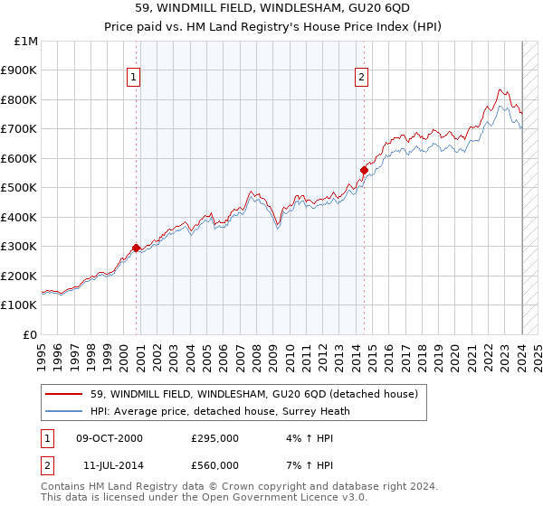 59, WINDMILL FIELD, WINDLESHAM, GU20 6QD: Price paid vs HM Land Registry's House Price Index