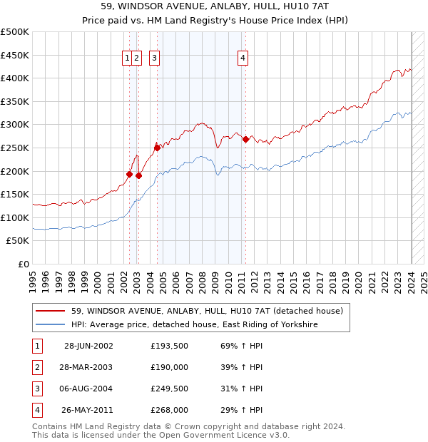 59, WINDSOR AVENUE, ANLABY, HULL, HU10 7AT: Price paid vs HM Land Registry's House Price Index