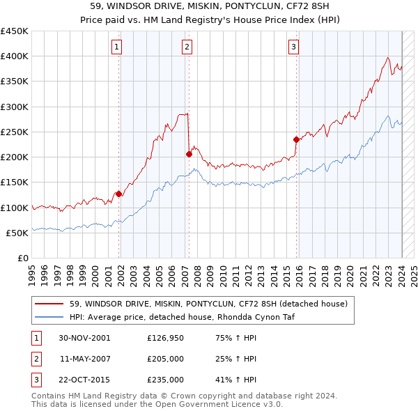 59, WINDSOR DRIVE, MISKIN, PONTYCLUN, CF72 8SH: Price paid vs HM Land Registry's House Price Index