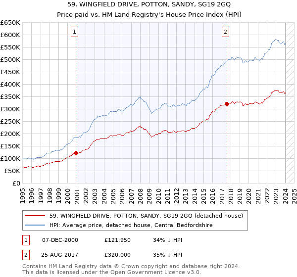 59, WINGFIELD DRIVE, POTTON, SANDY, SG19 2GQ: Price paid vs HM Land Registry's House Price Index