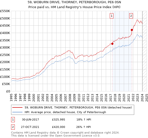 59, WOBURN DRIVE, THORNEY, PETERBOROUGH, PE6 0SN: Price paid vs HM Land Registry's House Price Index