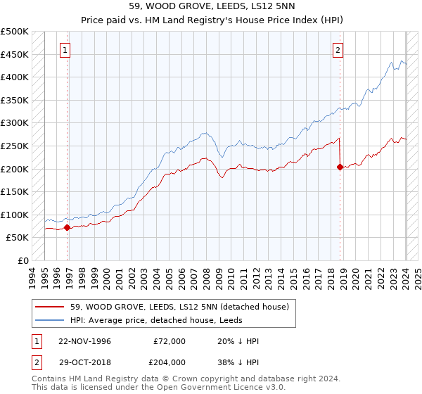 59, WOOD GROVE, LEEDS, LS12 5NN: Price paid vs HM Land Registry's House Price Index