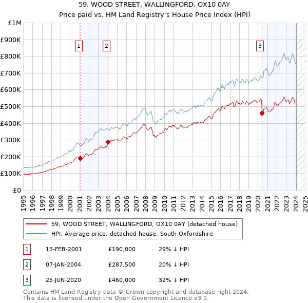 59, WOOD STREET, WALLINGFORD, OX10 0AY: Price paid vs HM Land Registry's House Price Index