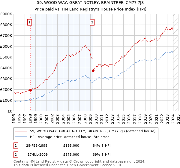59, WOOD WAY, GREAT NOTLEY, BRAINTREE, CM77 7JS: Price paid vs HM Land Registry's House Price Index