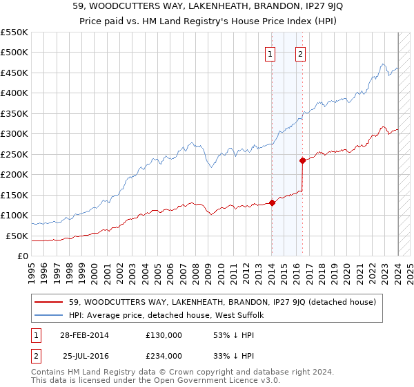 59, WOODCUTTERS WAY, LAKENHEATH, BRANDON, IP27 9JQ: Price paid vs HM Land Registry's House Price Index