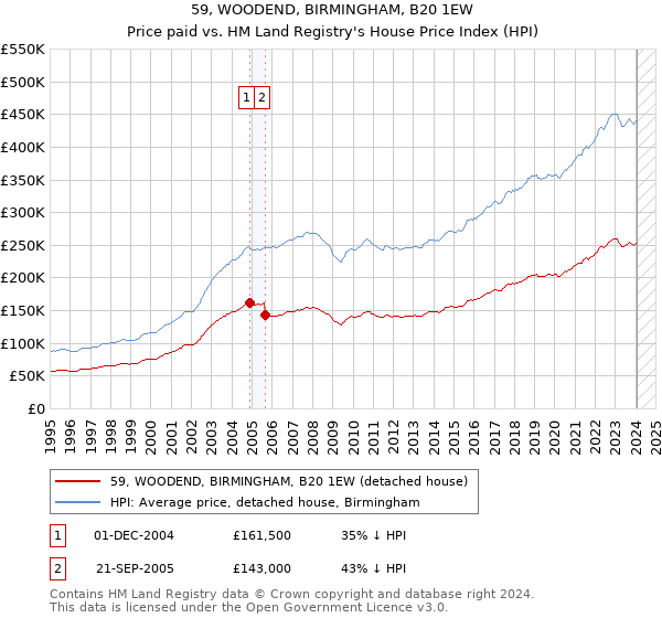 59, WOODEND, BIRMINGHAM, B20 1EW: Price paid vs HM Land Registry's House Price Index