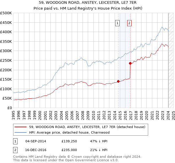59, WOODGON ROAD, ANSTEY, LEICESTER, LE7 7ER: Price paid vs HM Land Registry's House Price Index