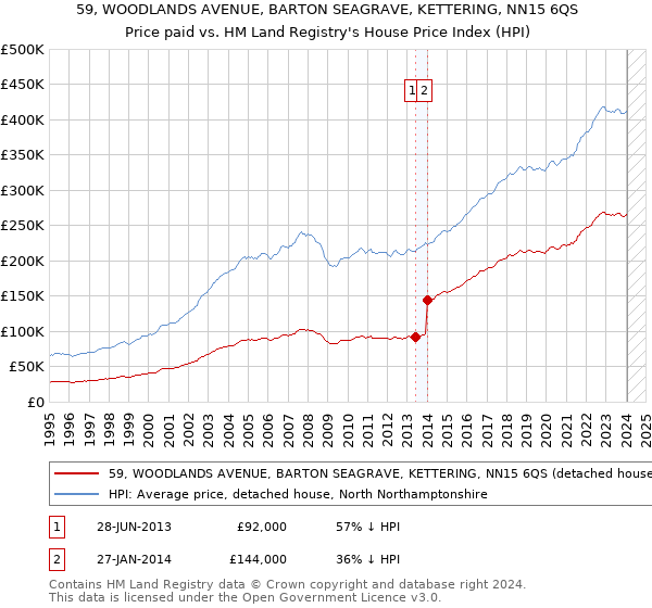 59, WOODLANDS AVENUE, BARTON SEAGRAVE, KETTERING, NN15 6QS: Price paid vs HM Land Registry's House Price Index