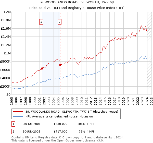 59, WOODLANDS ROAD, ISLEWORTH, TW7 6JT: Price paid vs HM Land Registry's House Price Index