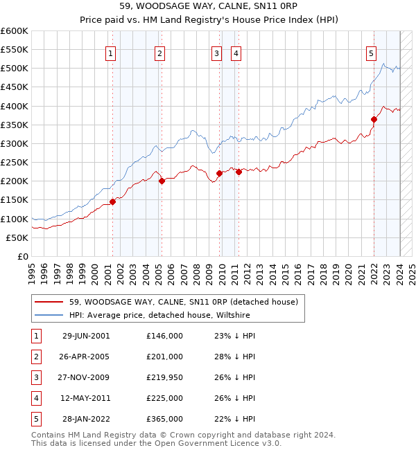 59, WOODSAGE WAY, CALNE, SN11 0RP: Price paid vs HM Land Registry's House Price Index