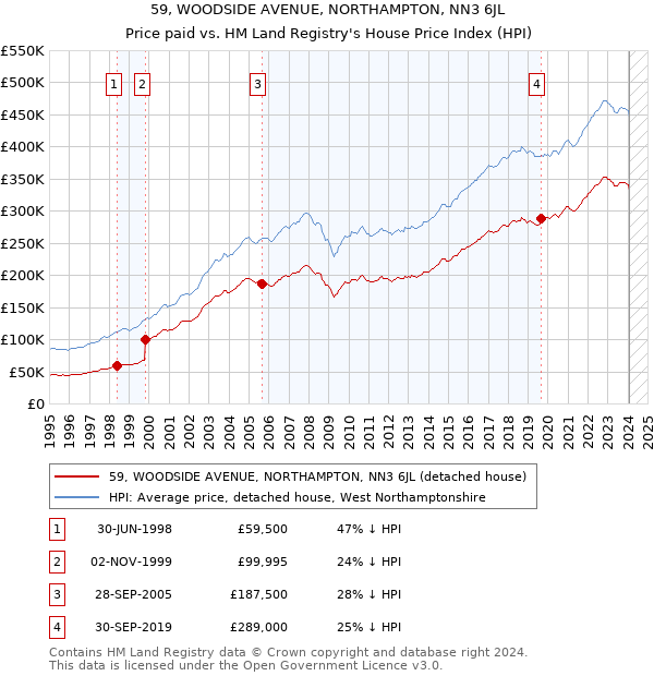 59, WOODSIDE AVENUE, NORTHAMPTON, NN3 6JL: Price paid vs HM Land Registry's House Price Index