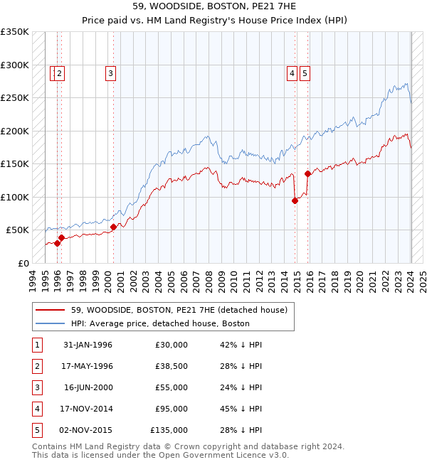 59, WOODSIDE, BOSTON, PE21 7HE: Price paid vs HM Land Registry's House Price Index